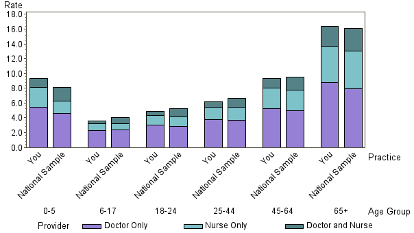 Bar chart of consultation rates